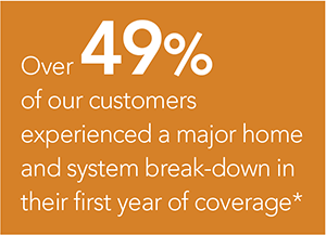 Over 49% of our customers experienced a major home and system break-down in their first year of coverage.*
